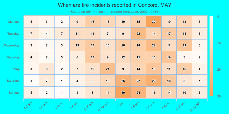 When are fire incidents reported in Concord, MA?