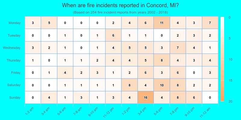 When are fire incidents reported in Concord, MI?