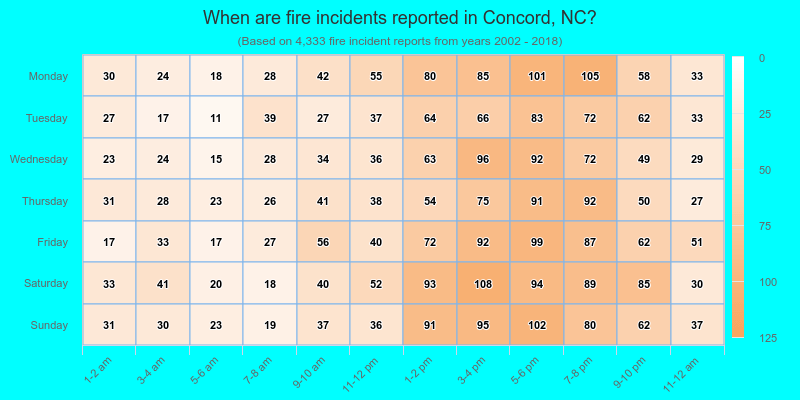 When are fire incidents reported in Concord, NC?