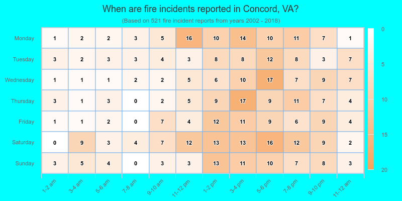 When are fire incidents reported in Concord, VA?
