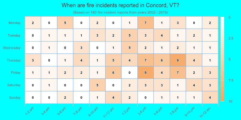 When are fire incidents reported in Concord, VT?