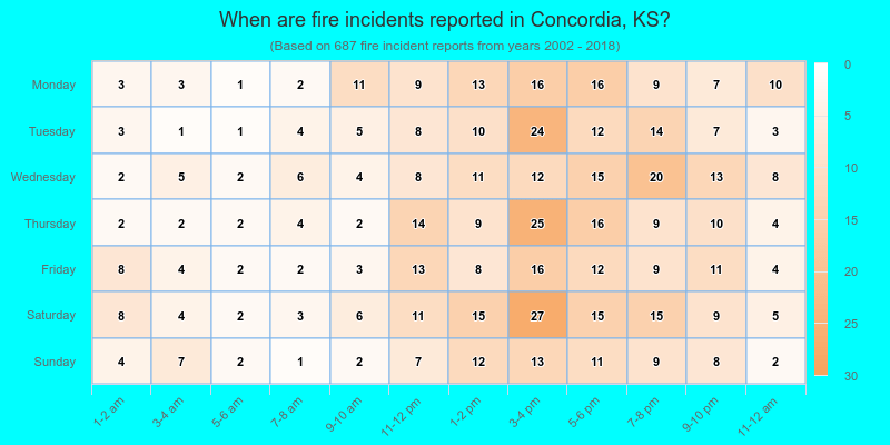 When are fire incidents reported in Concordia, KS?
