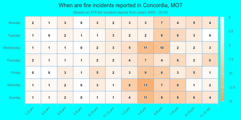 When are fire incidents reported in Concordia, MO?