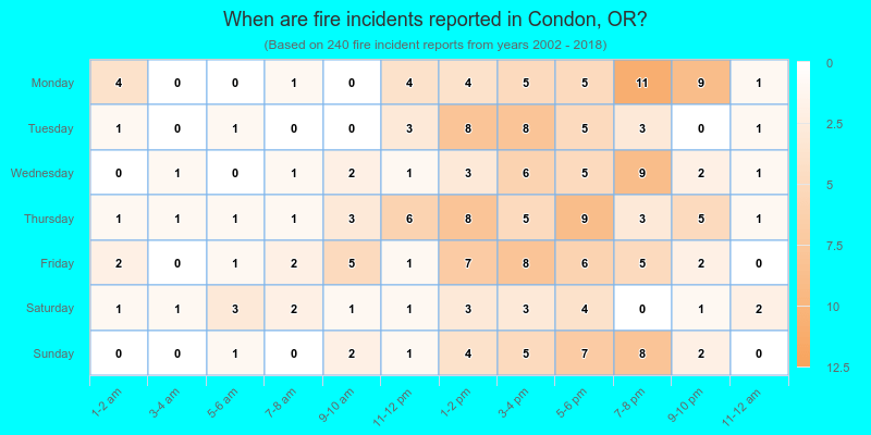 When are fire incidents reported in Condon, OR?