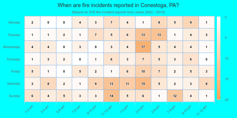 When are fire incidents reported in Conestoga, PA?