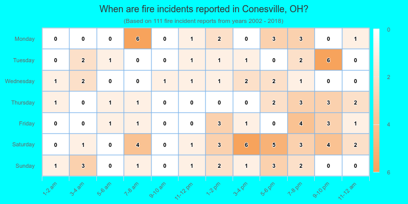When are fire incidents reported in Conesville, OH?
