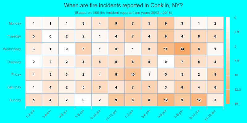 When are fire incidents reported in Conklin, NY?