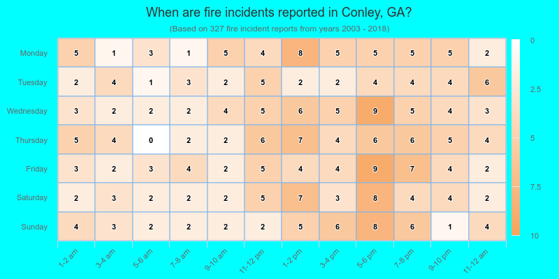 When are fire incidents reported in Conley, GA?