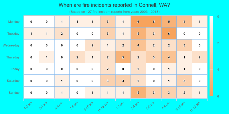 When are fire incidents reported in Connell, WA?