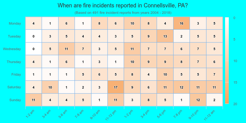 When are fire incidents reported in Connellsville, PA?