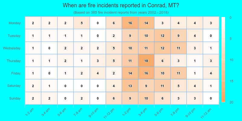 When are fire incidents reported in Conrad, MT?