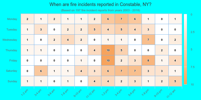 When are fire incidents reported in Constable, NY?