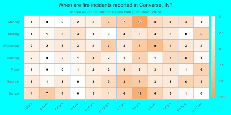 When are fire incidents reported in Converse, IN?