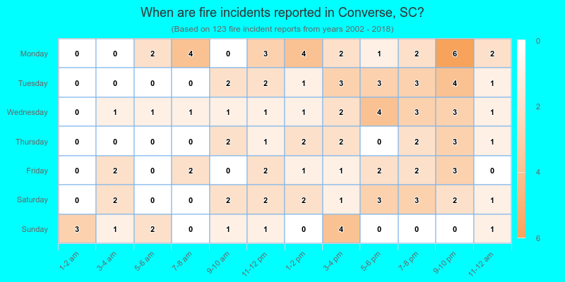 When are fire incidents reported in Converse, SC?