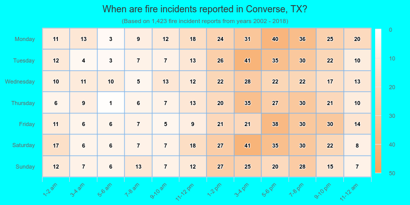 When are fire incidents reported in Converse, TX?