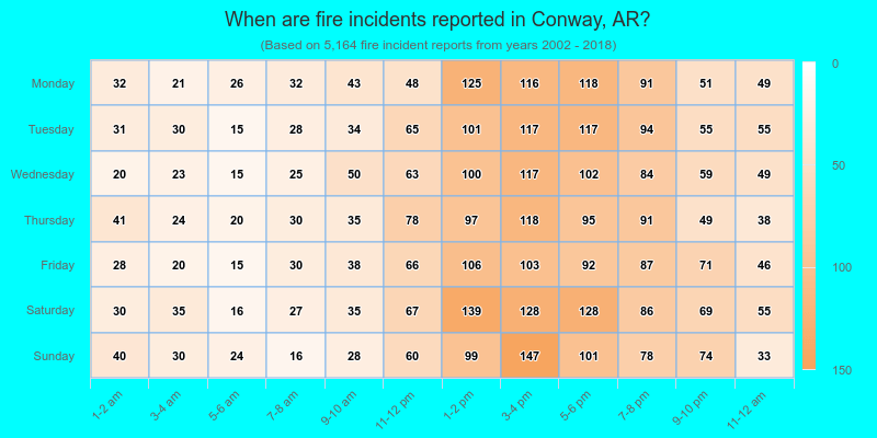 When are fire incidents reported in Conway, AR?