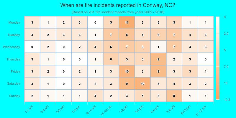 When are fire incidents reported in Conway, NC?