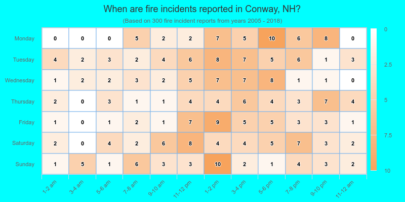 When are fire incidents reported in Conway, NH?