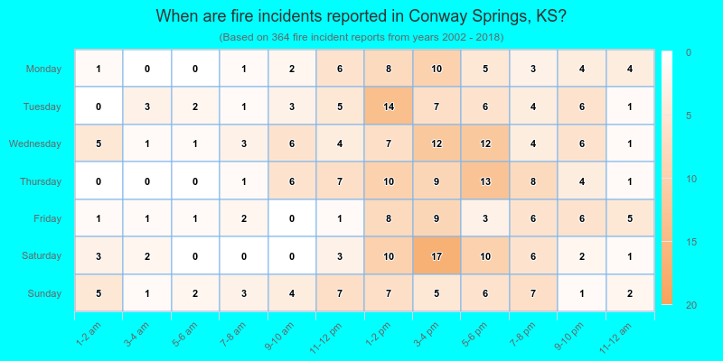 When are fire incidents reported in Conway Springs, KS?