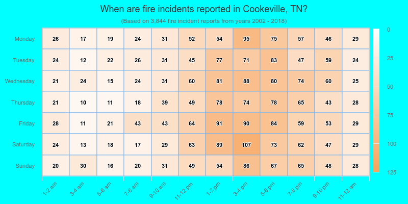 When are fire incidents reported in Cookeville, TN?