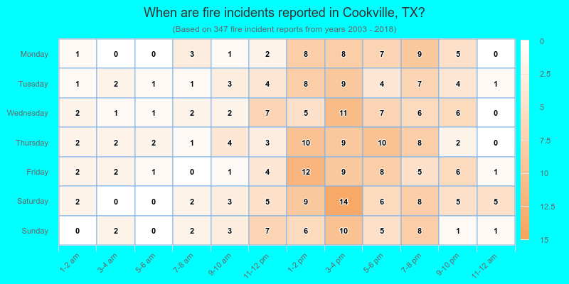 When are fire incidents reported in Cookville, TX?