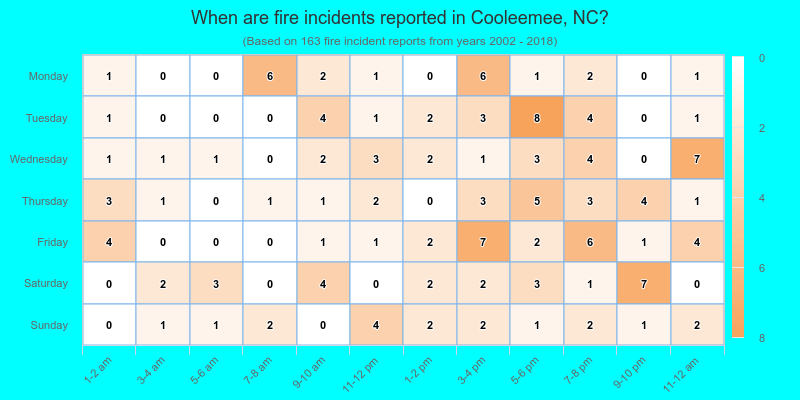 When are fire incidents reported in Cooleemee, NC?