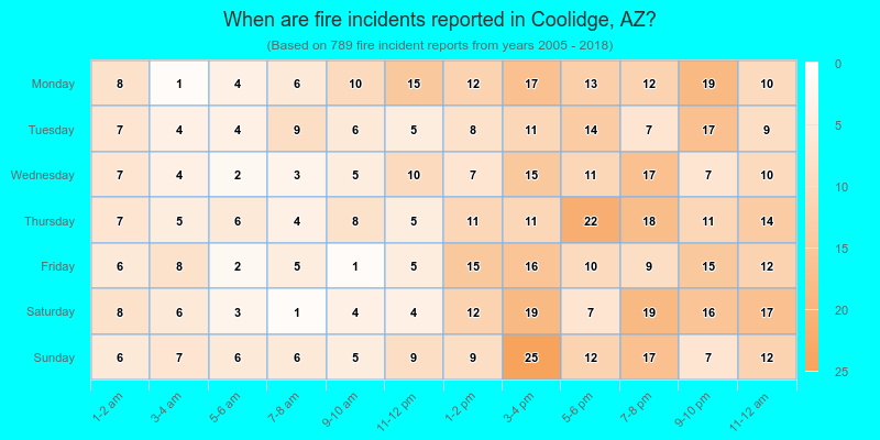 When are fire incidents reported in Coolidge, AZ?