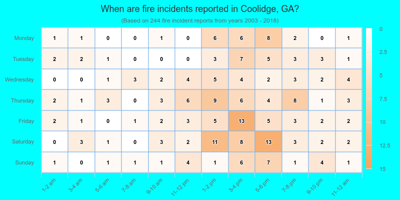 When are fire incidents reported in Coolidge, GA?