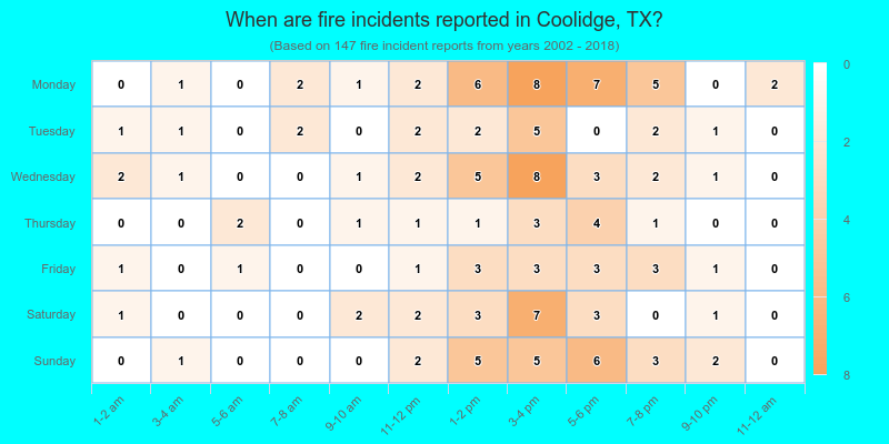 When are fire incidents reported in Coolidge, TX?