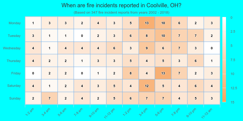 When are fire incidents reported in Coolville, OH?