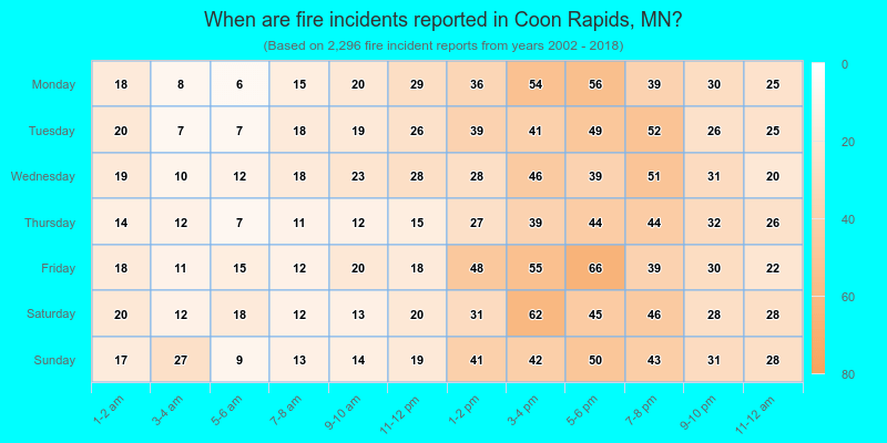 When are fire incidents reported in Coon Rapids, MN?