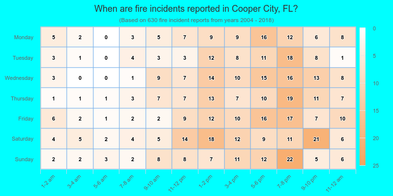 When are fire incidents reported in Cooper City, FL?