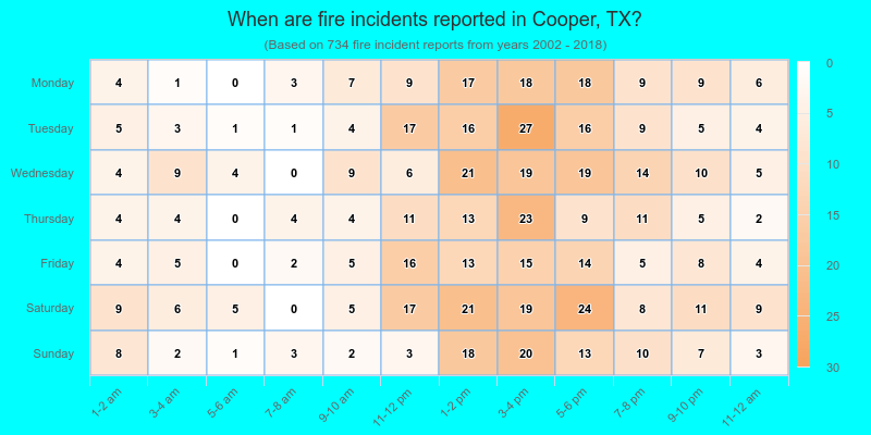 When are fire incidents reported in Cooper, TX?