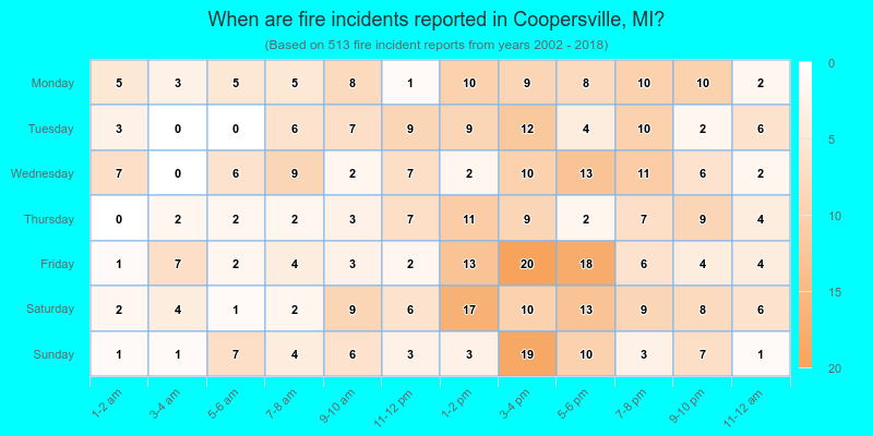 When are fire incidents reported in Coopersville, MI?