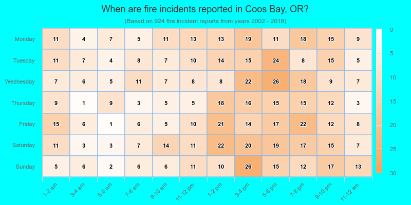 When are fire incidents reported in Coos Bay, OR?