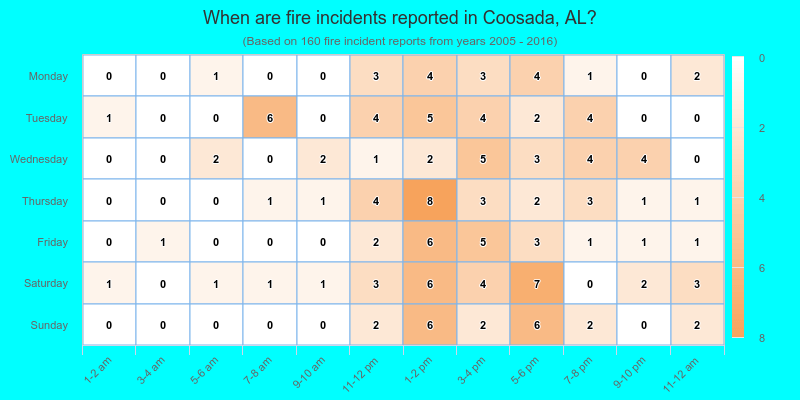 When are fire incidents reported in Coosada, AL?