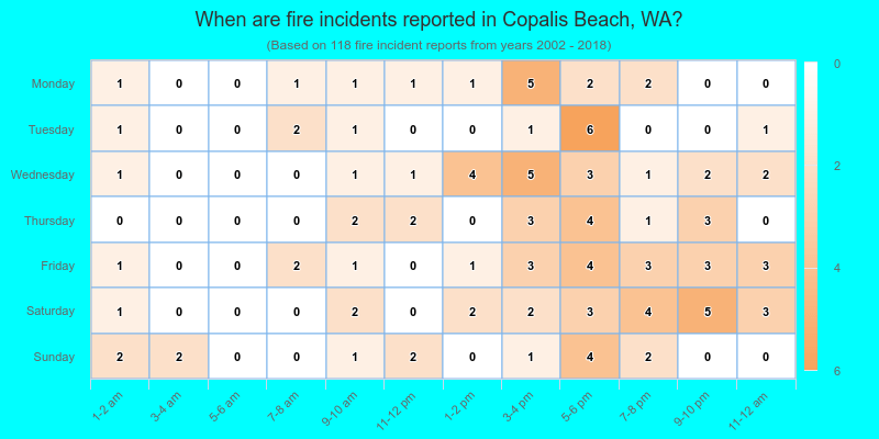 When are fire incidents reported in Copalis Beach, WA?