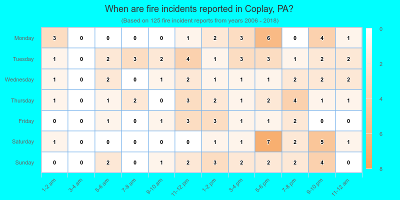 When are fire incidents reported in Coplay, PA?