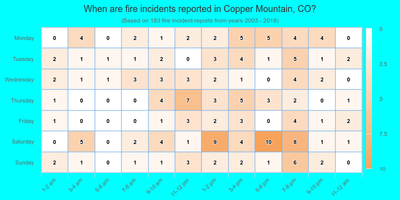 When are fire incidents reported in Copper Mountain, CO?