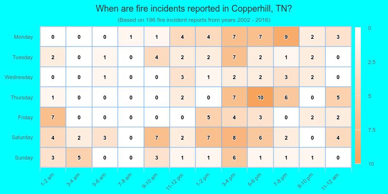 When are fire incidents reported in Copperhill, TN?