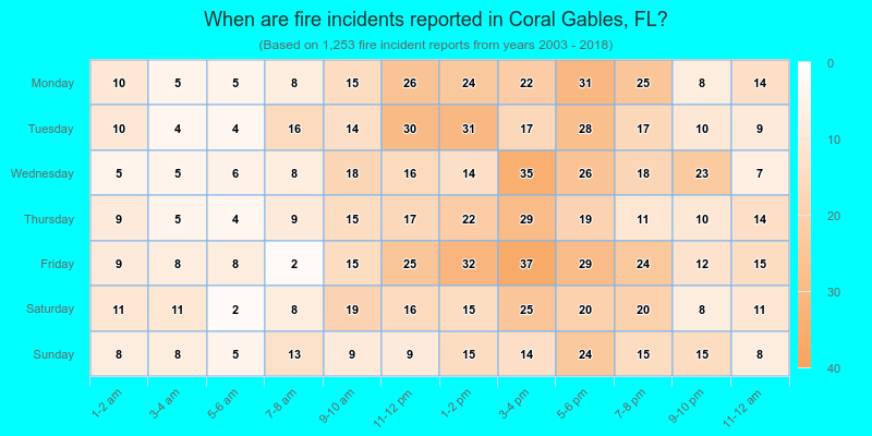 When are fire incidents reported in Coral Gables, FL?