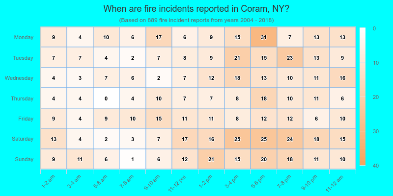 When are fire incidents reported in Coram, NY?