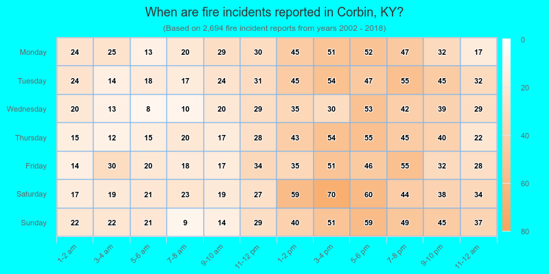 When are fire incidents reported in Corbin, KY?
