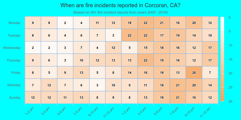 When are fire incidents reported in Corcoran, CA?