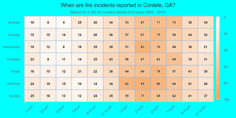 When are fire incidents reported in Cordele, GA?