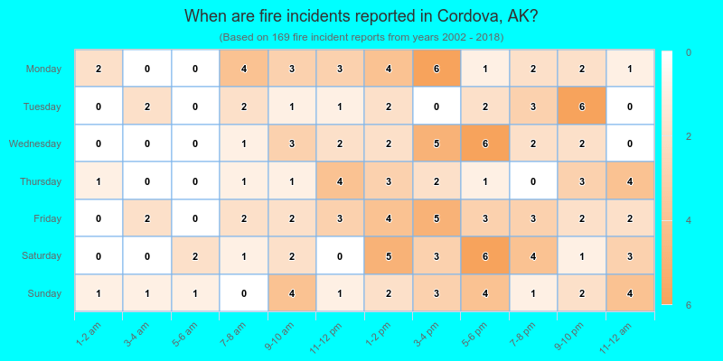 When are fire incidents reported in Cordova, AK?