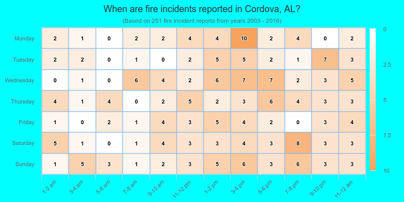 When are fire incidents reported in Cordova, AL?