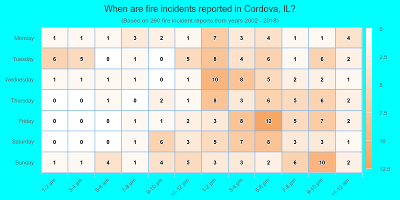 When are fire incidents reported in Cordova, IL?
