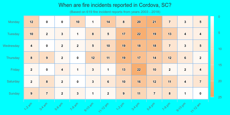 When are fire incidents reported in Cordova, SC?