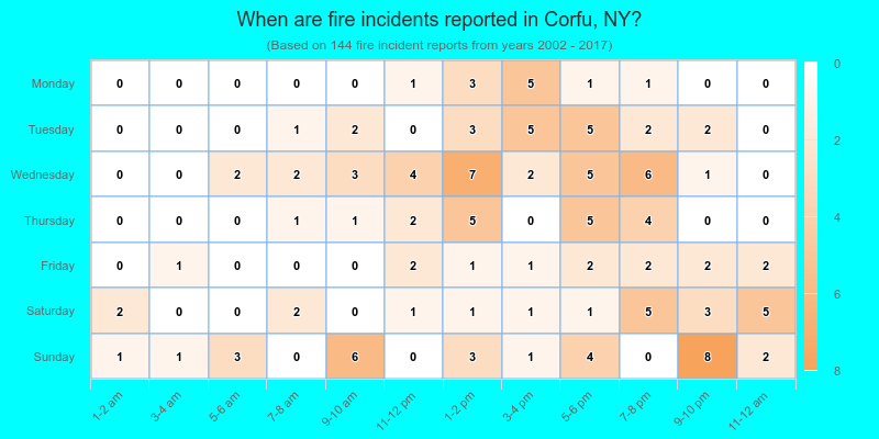 When are fire incidents reported in Corfu, NY?